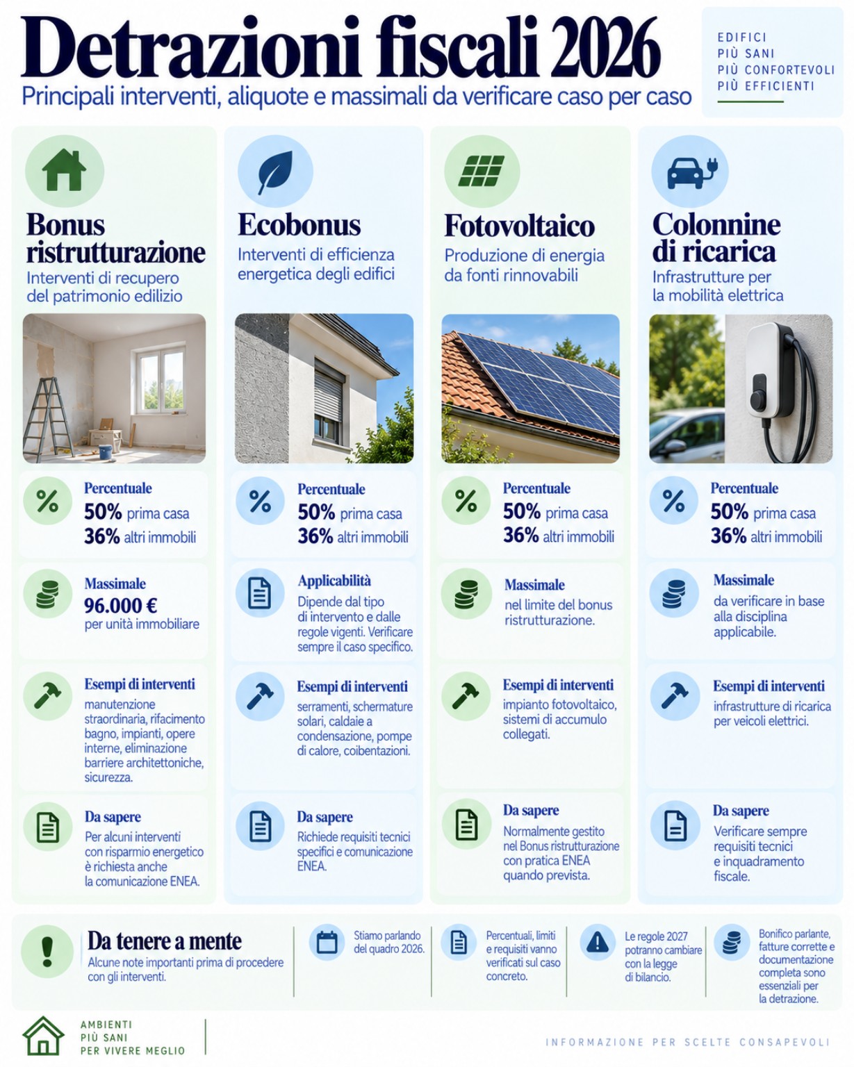 Detrazioni fiscali 2026: Bonus Casa, Ecobonus, fotovoltaico, aliquote e principali massimali