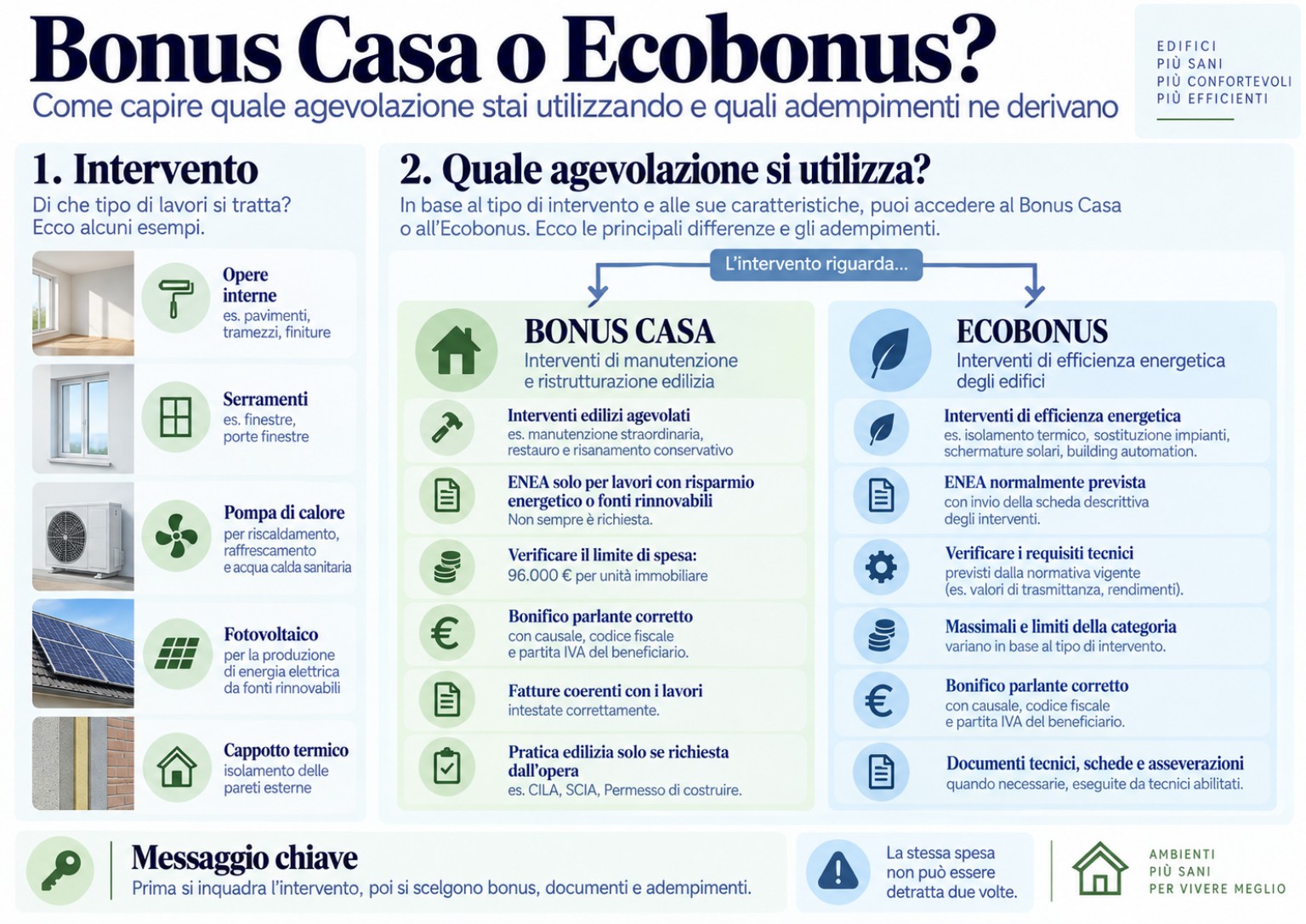 Bonus Casa o Ecobonus: confronto tra agevolazioni, requisiti, massimali e pratica ENEA