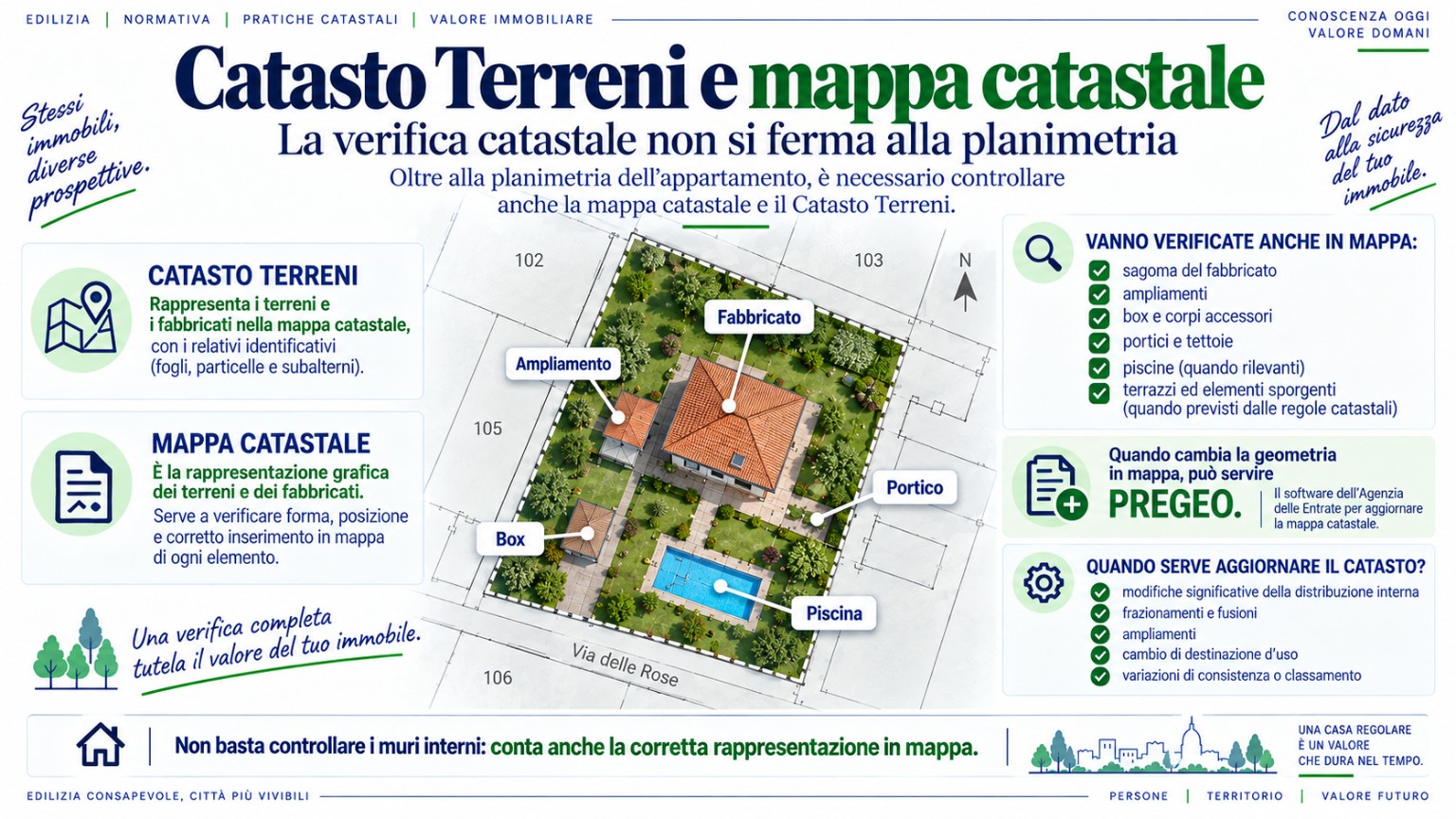 Catasto Terreni e mappa catastale con fabbricato ampliamento box portico piscina e PREGEO