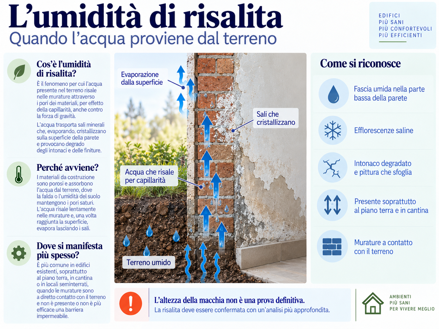 Schema dell’umidità di risalita capillare dal terreno con evaporazione, cristallizzazione dei sali e degrado dell’intonaco