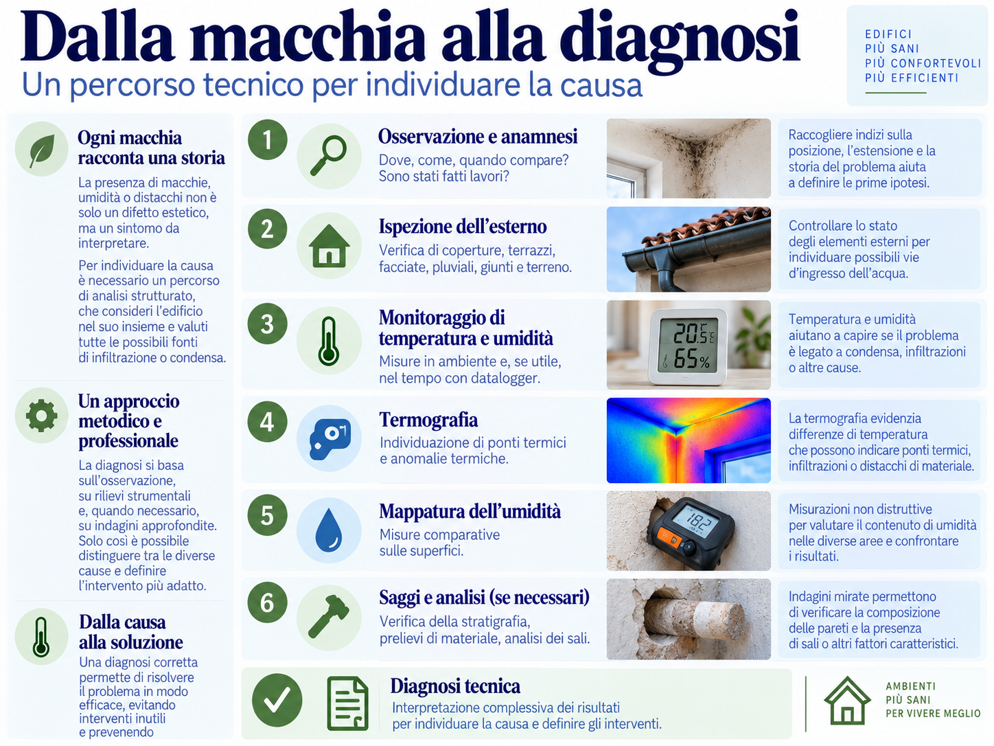 Percorso diagnostico per individuare la causa dell’umidità mediante sopralluogo, monitoraggio, termografia, mappatura e saggi localizzati