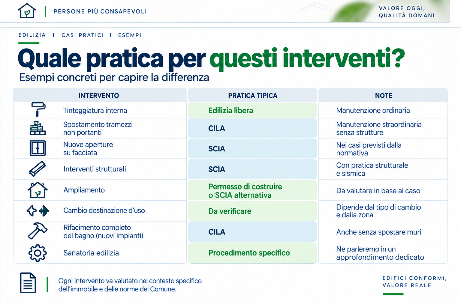 Esempi pratici per scegliere tra edilizia libera CILA SCIA e Permesso di Costruire