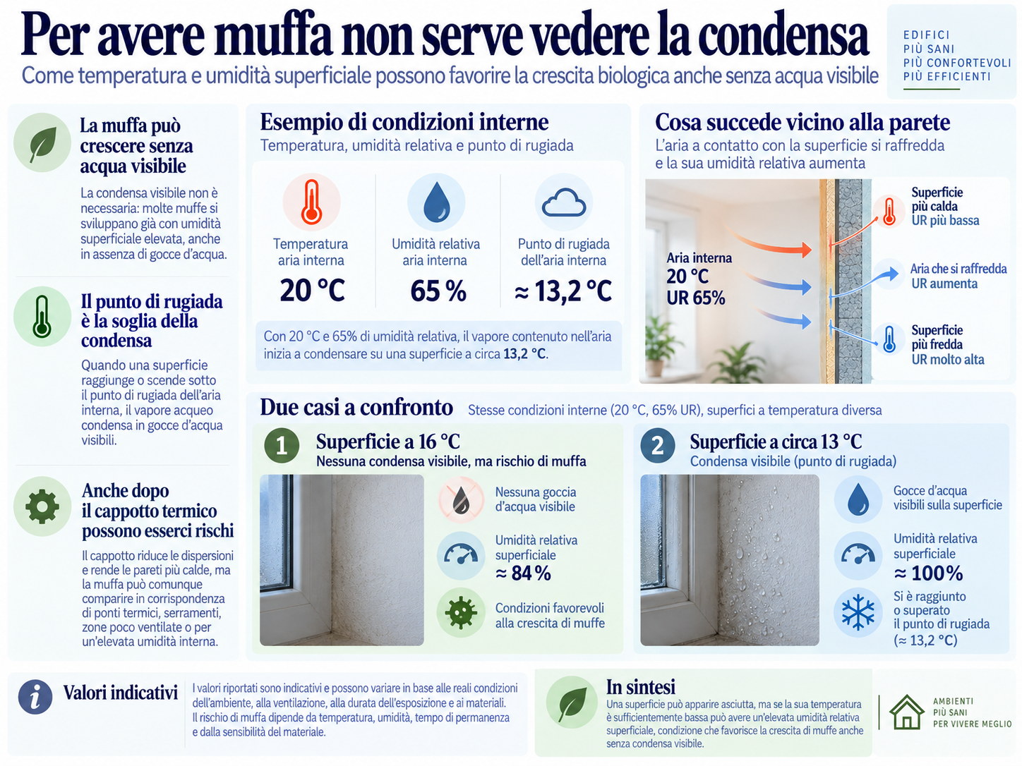 Rapporto tra temperatura dell’aria, umidità relativa, temperatura superficiale e rischio di muffa anche senza condensa visibile