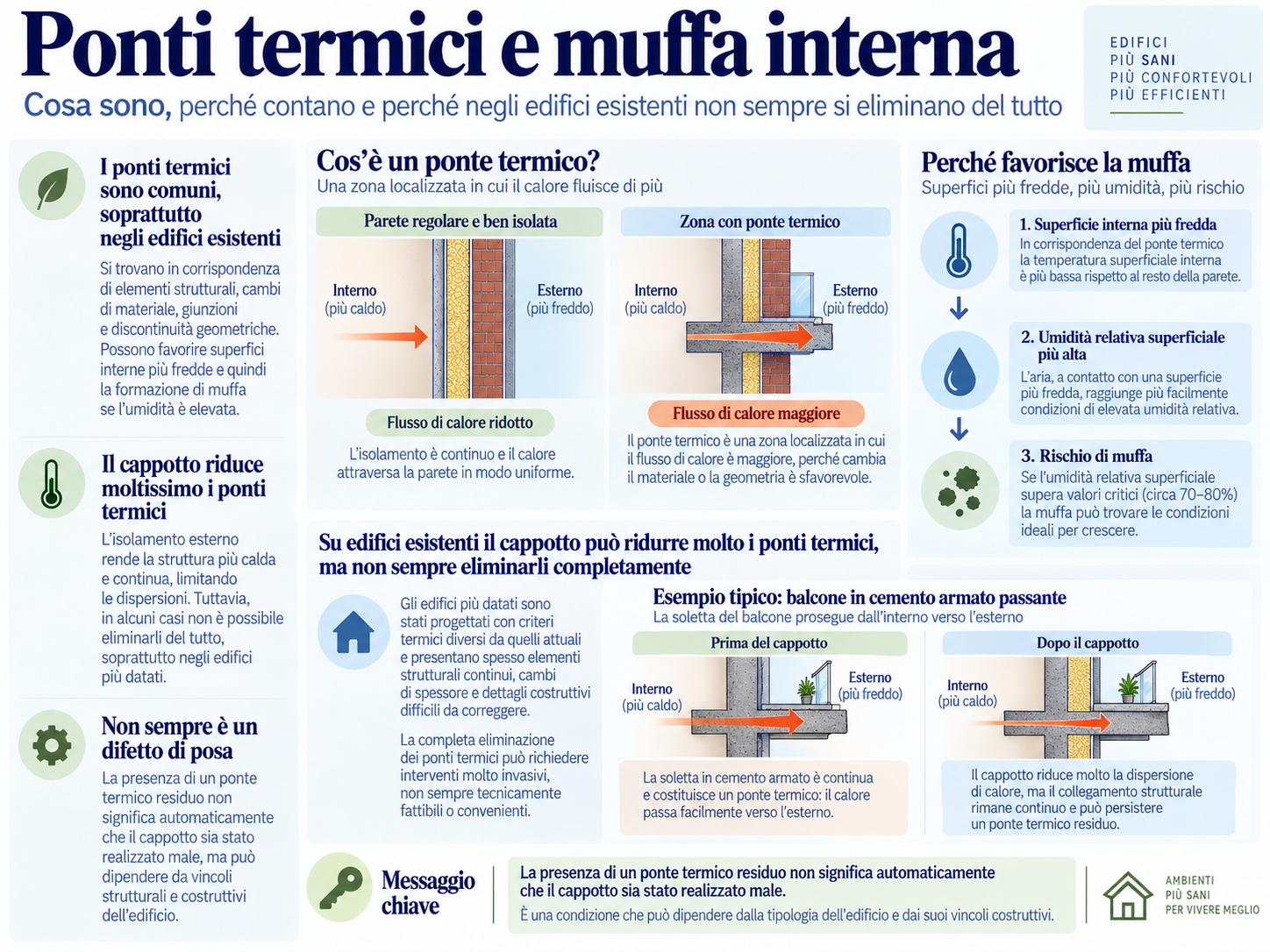 Schema dei ponti termici e del balcone in cemento armato passante in un edificio esistente con cappotto termico