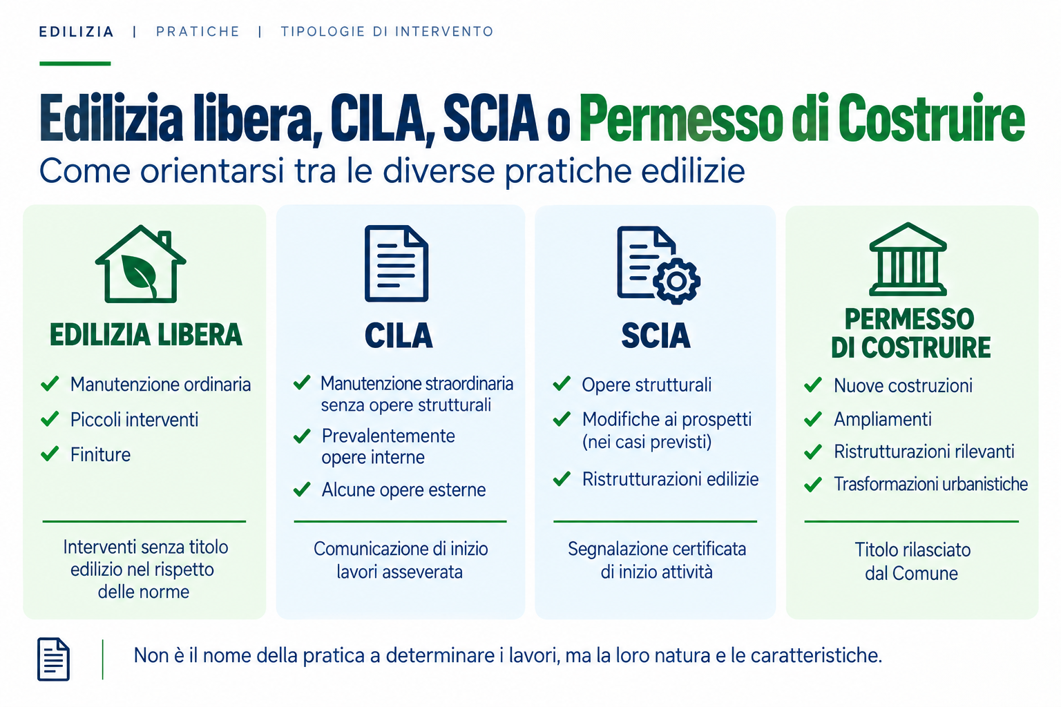 Confronto tra edilizia libera CILA SCIA e Permesso di Costruire